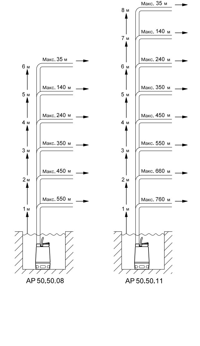 Рис. 12. Рекомендуемые длины вертикального и горизонтального участков напорного трубопровода