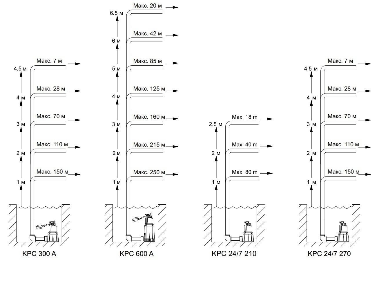Рис. 10. Рекомендуемые длины вертикального и горизонтального участков напорного трубопровода