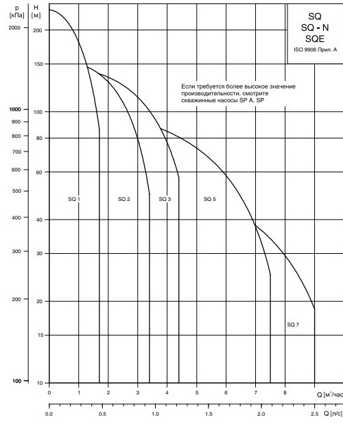 Рис. 2. Общая диаграмма рабочих характеристик серии насосов SQ, SQ-N, SQE
