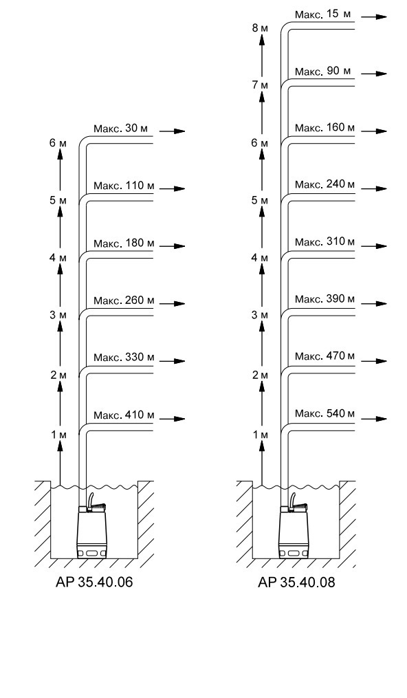 Рис. 11. Рекомендуемые длины вертикального и горизонтального участков напорного трубопровода
